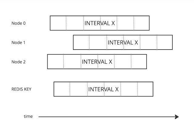 Interval split into spans